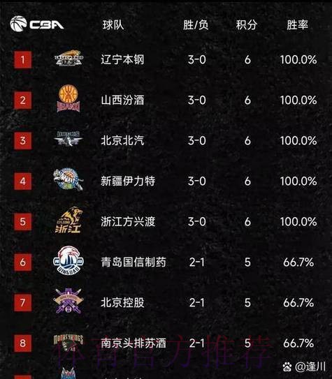 实力榜第五!太阳取得两连胜,近15场比赛取得11场胜利 实力榜第五!太阳取得两连胜,近15场比赛取得11场胜利