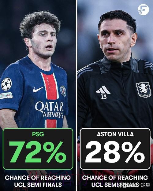 OPTA最新欧冠淘汰赛概率：阿森纳100%，巴萨第9